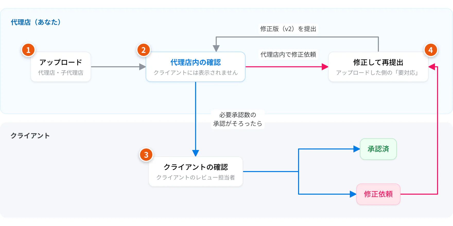 代理店レビューの流れ。①アップロード ②代理店内の確認 ③クライアントの確認 ④修正して再提出
