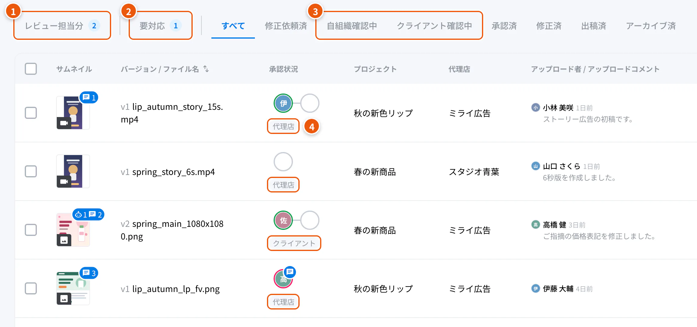 代理店のクリエイティブ一覧。①レビュー担当分 ②要対応 ③自組織確認中・クライアント確認中 ④承認状況のラベル