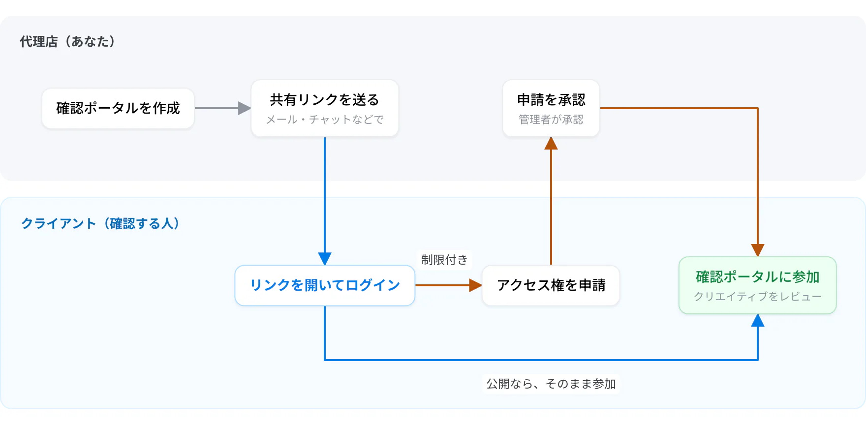 確認ポータルに入ってもらうまでの流れ。代理店が確認ポータルを作成して共有リンクを送る。クライアントはリンクを開いてログインし、制限付きならアクセス権を申請して代理店の承認を待つ。公開なら、そのまま参加する