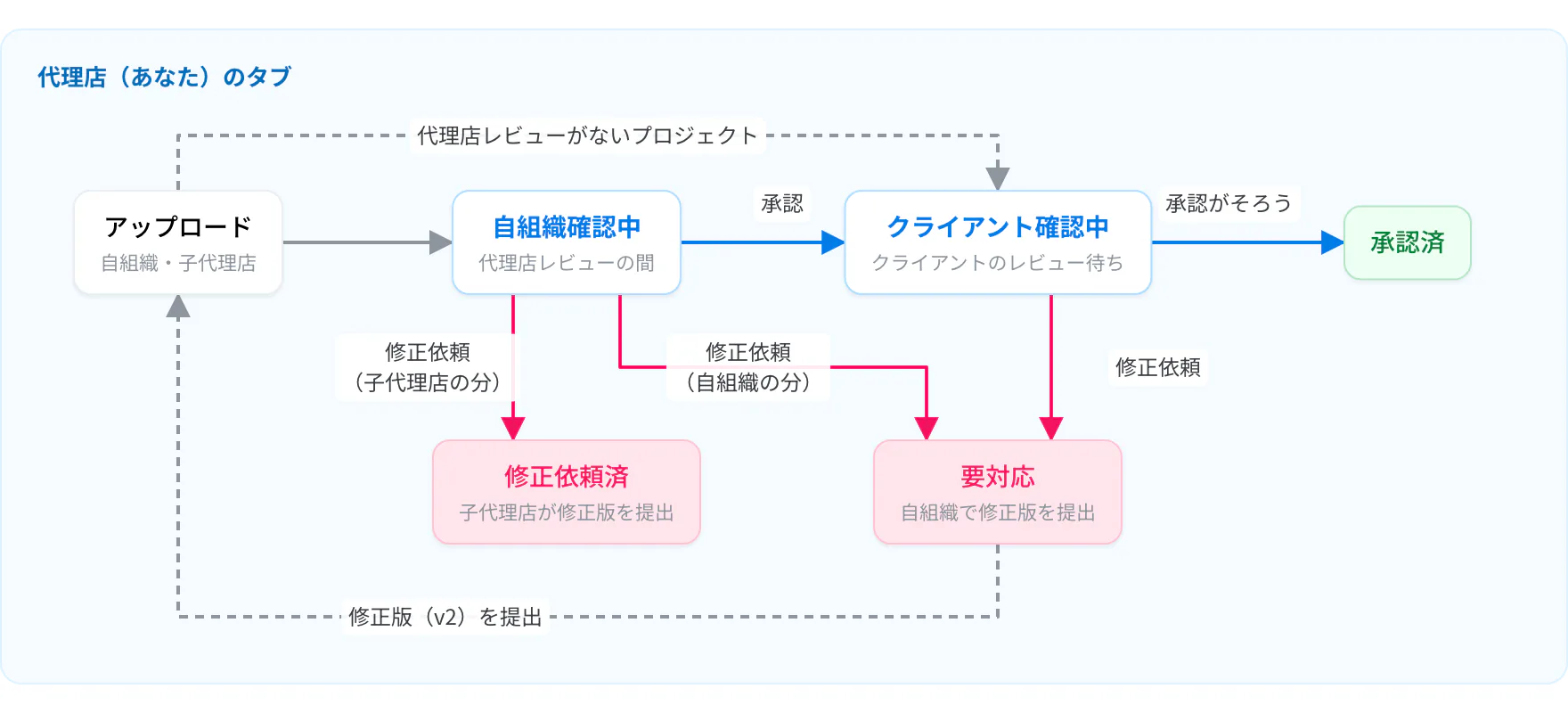 代理店のタブとクリエイティブの流れ。アップロードしたものは、代理店レビューの間は「自組織確認中」、クライアントのレビューを待つ間は「クライアント確認中」に入る。クライアントの承認がそろうと「承認済」、修正依頼を受けると「要対応」になり、修正版（v2）を提出する。代理店レビューで子代理店のものに修正依頼すると「修正依頼済」になる