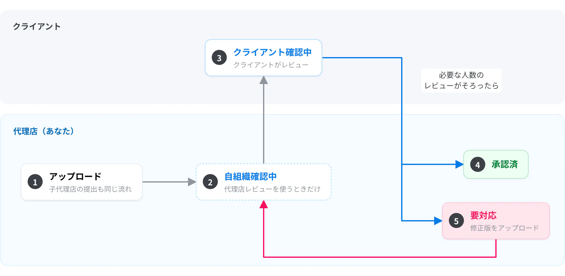 アップロードしてから承認されるまで。①アップロード ②自組織確認中 ③クライアント確認中 ④承認済 ⑤要対応