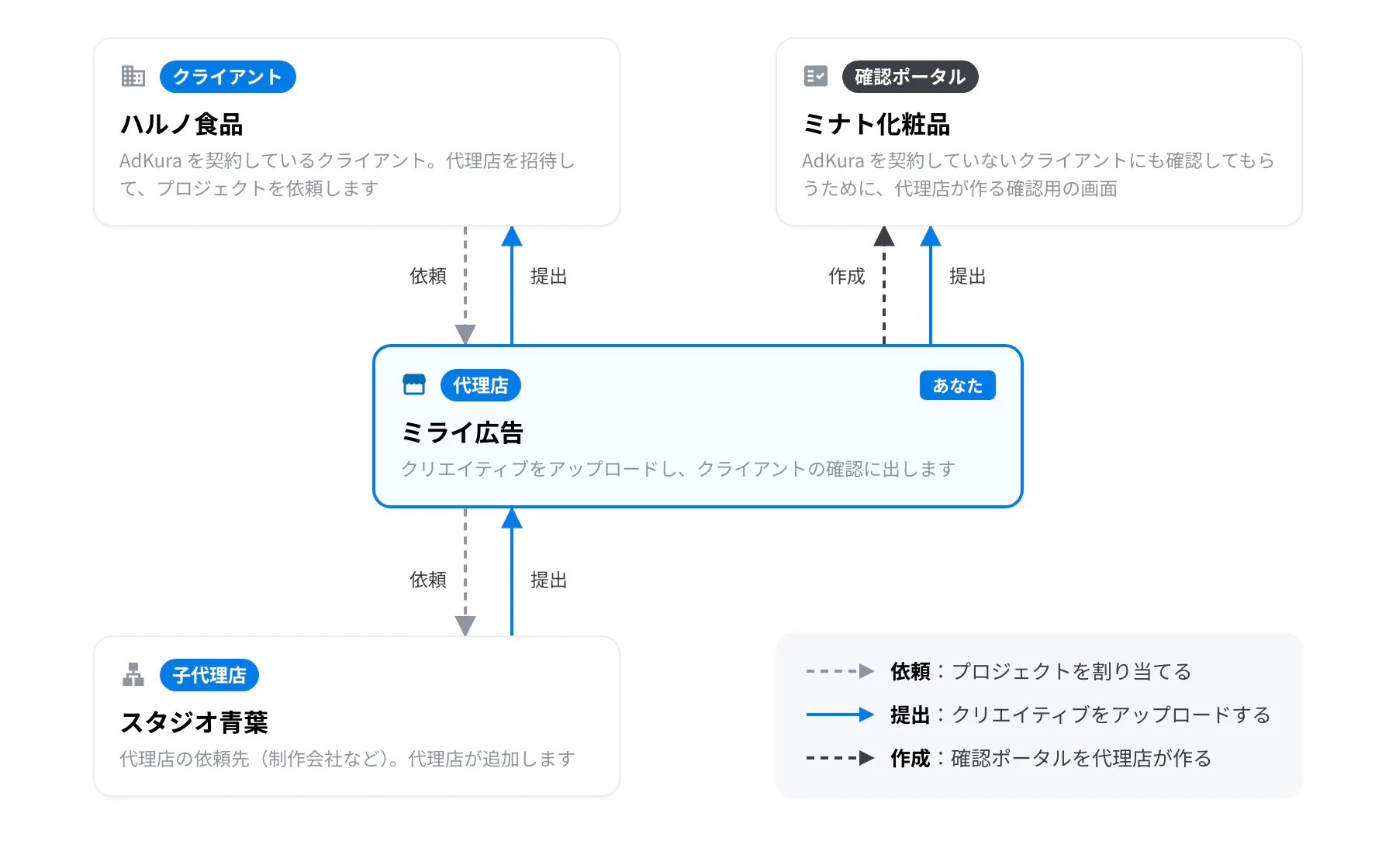 登場する組織。クライアントが代理店（あなた）にプロジェクトを依頼し、代理店はクライアントや確認ポータルに提出する。子代理店は代理店に提出する
