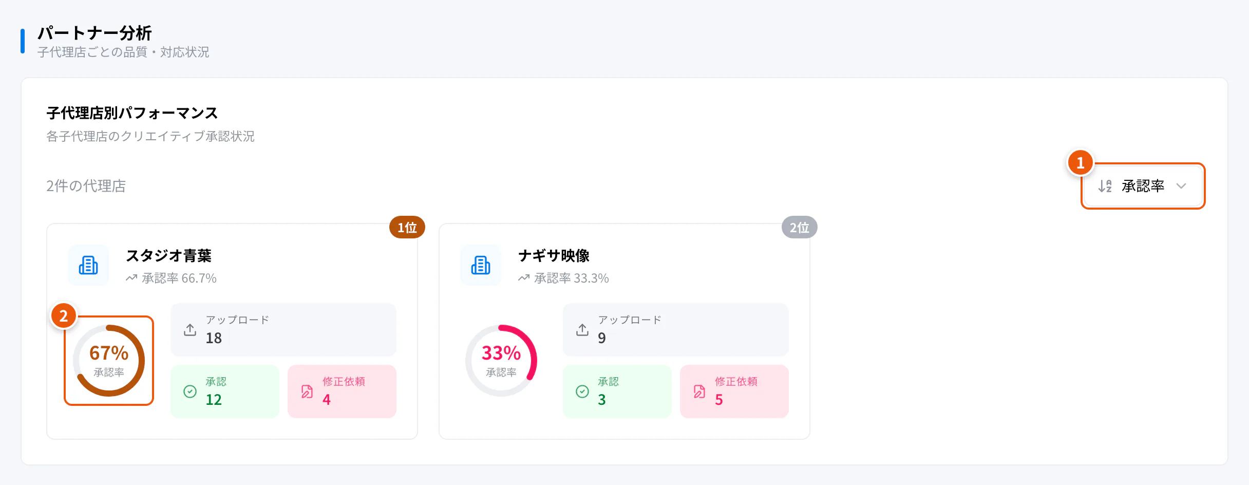 子代理店別パフォーマンス。①並び替え ②承認率