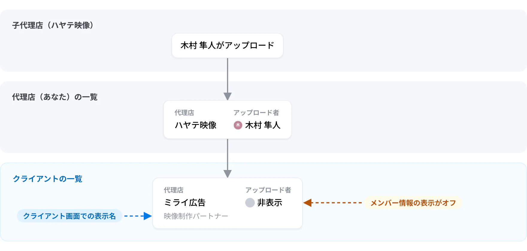 子代理店のクリエイティブの見え方。代理店の一覧では子代理店名「ハヤテ映像」とアップロード者「木村 隼人」が表示される。クライアントの一覧では代理店名「ミライ広告」の下に表示名「映像制作パートナー」が出て、メンバー情報の表示がオフのためアップロード者は「非表示」になる