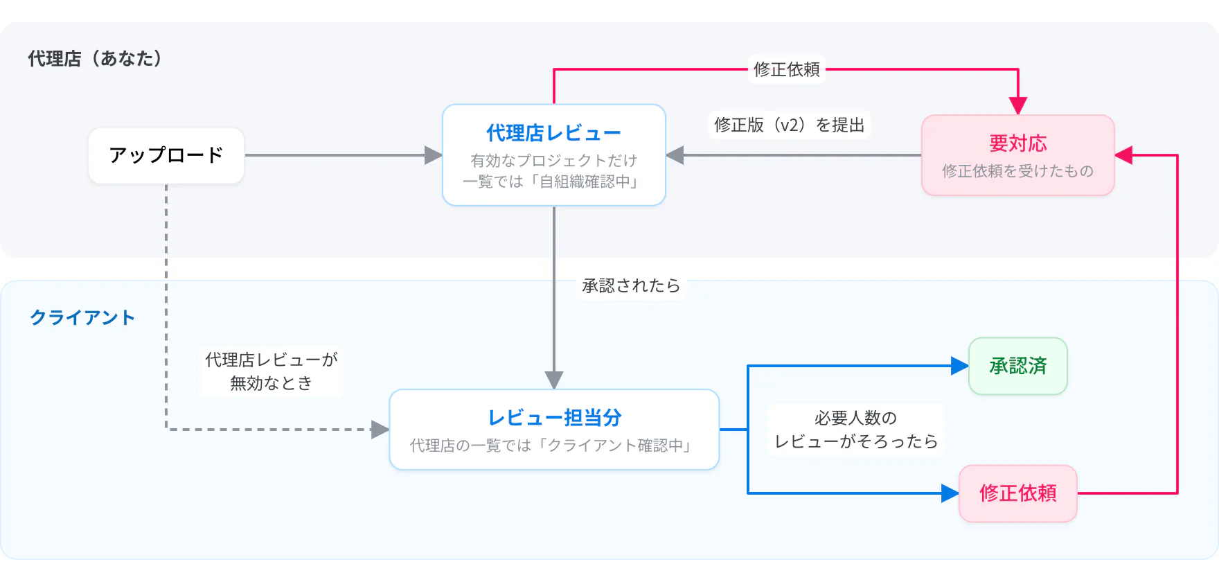 代理店がアップロードしたクリエイティブの流れ。代理店レビューが有効なプロジェクトは代理店内で承認されてからクライアントのレビュー担当分に届く。無効ならすぐ届く。修正依頼は代理店の要対応に入り、修正版（v2）を提出する