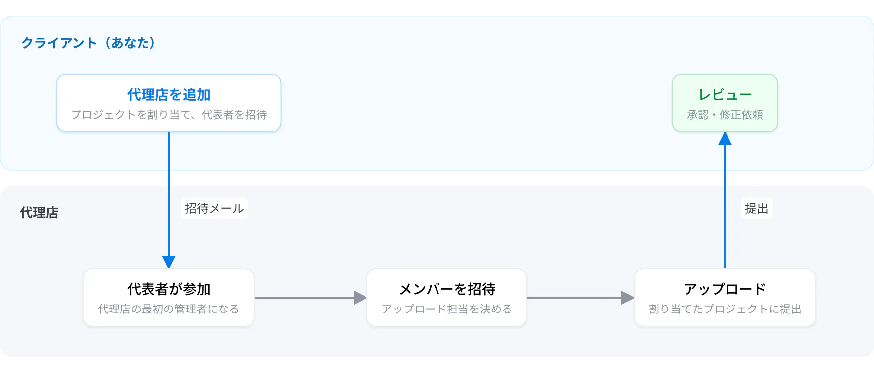 代理店に依頼するまでの流れ。クライアントが代理店を追加すると代表者に招待メールが届き、代表者が参加して代理店の最初の管理者になる。代理店がメンバーを招待してアップロード担当を決め、割り当てたプロジェクトに提出すると、クライアントがレビューする