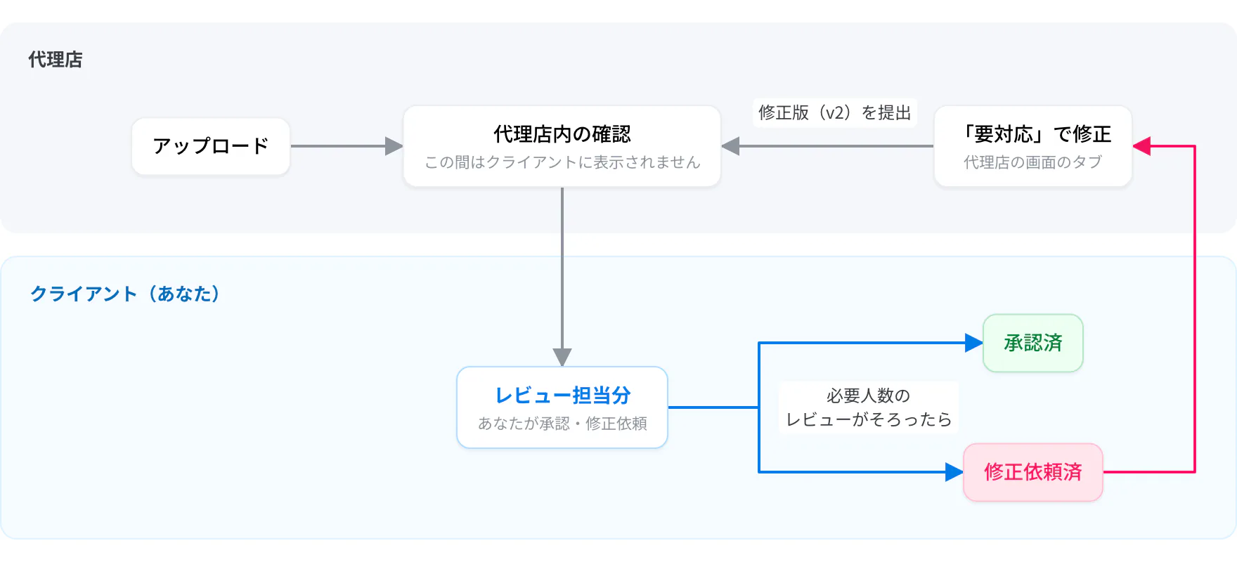 クリエイティブの流れ。代理店内の確認を経てレビュー担当分に届き、必要人数のレビューがそろうと承認済か修正依頼済になる。修正依頼済は代理店の要対応に戻り、修正版（v2）が届く