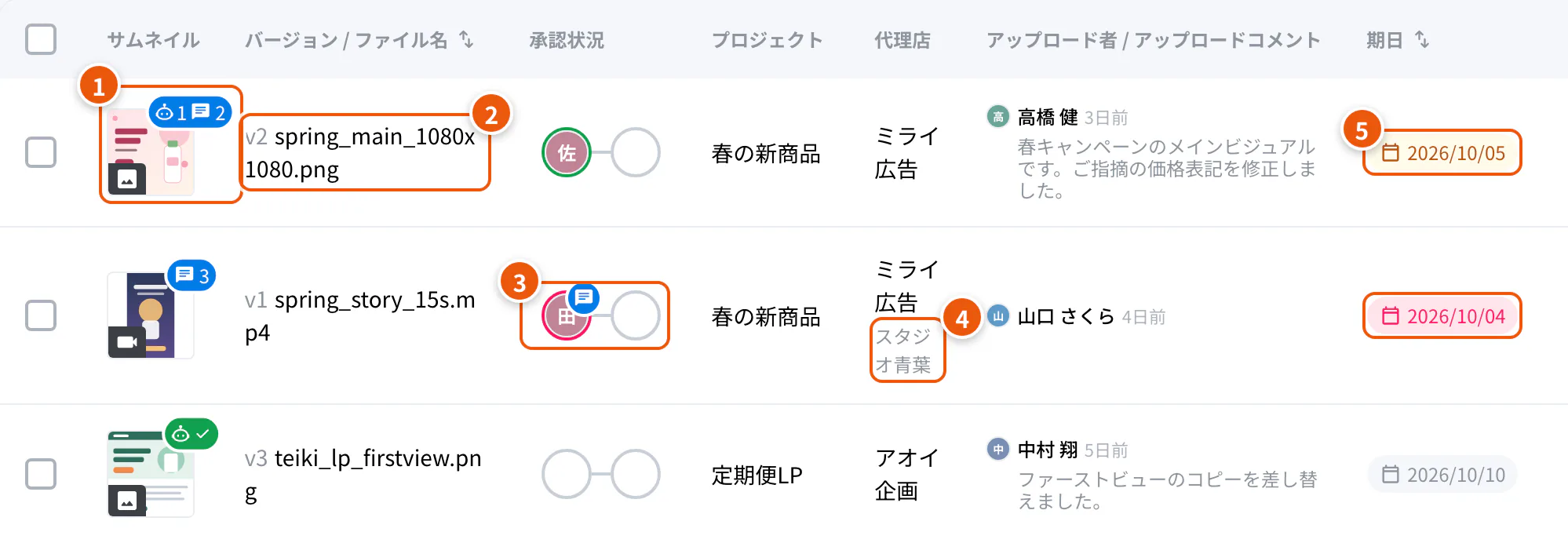 一覧の行。①サムネイルのバッジ ②バージョン ③承認状況 ④子代理店 ⑤期日