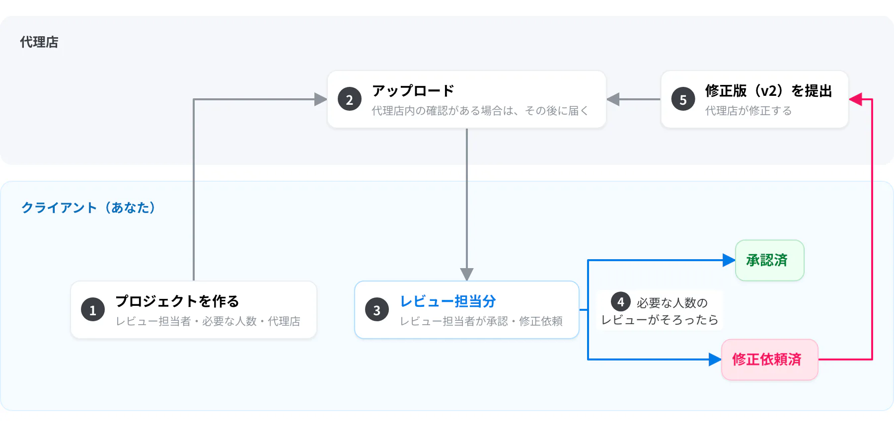クリエイティブが届いてから承認されるまで。①プロジェクトを作る ②代理店がアップロード ③レビュー担当分でレビュー ④必要な人数のレビューがそろうと承認済か修正依頼済 ⑤代理店が修正版を提出