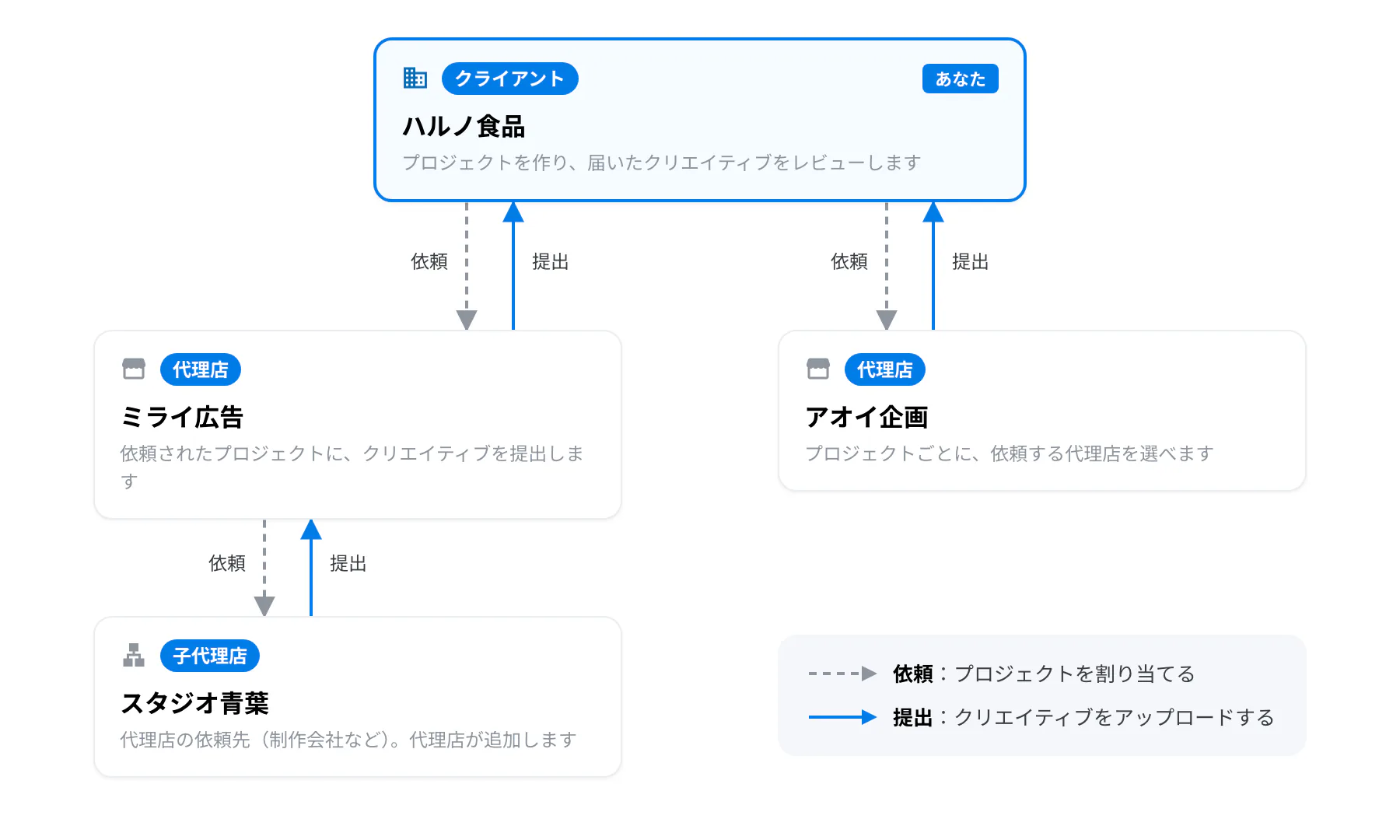 登場する組織。クライアント（あなた）が代理店にプロジェクトを依頼し、代理店や、代理店の依頼先の子代理店がクリエイティブを提出する