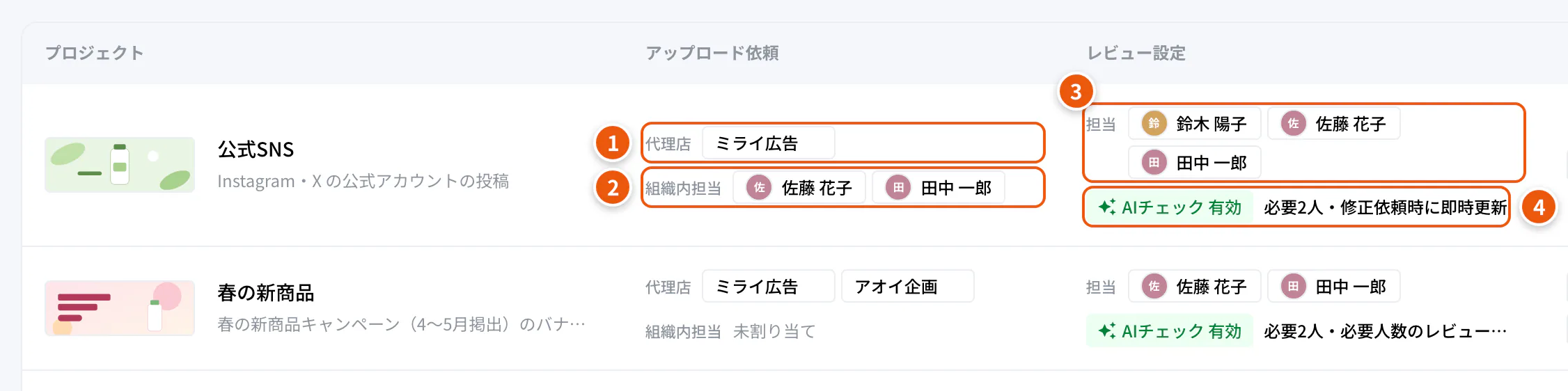 一覧の行。①代理店 ②組織内担当 ③担当（レビュー担当者） ④AIチェックとレビューの条件