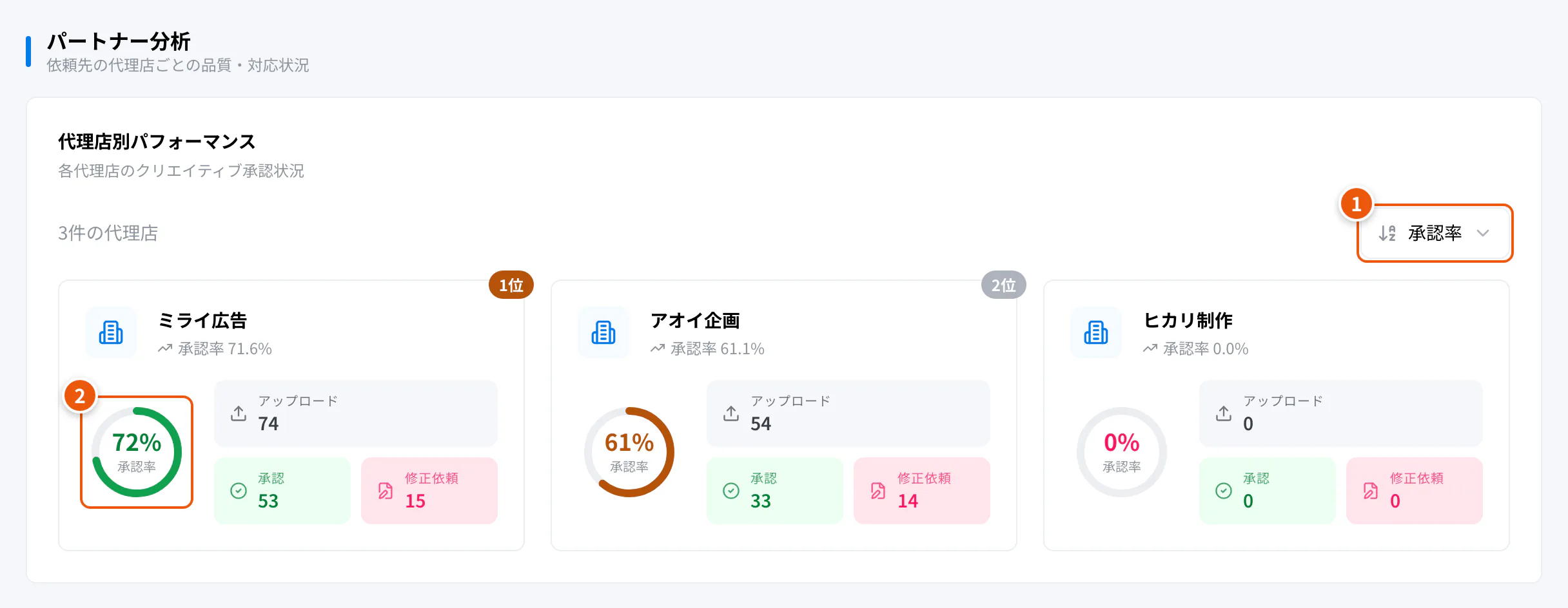 代理店別パフォーマンス。①並び替え ②承認率