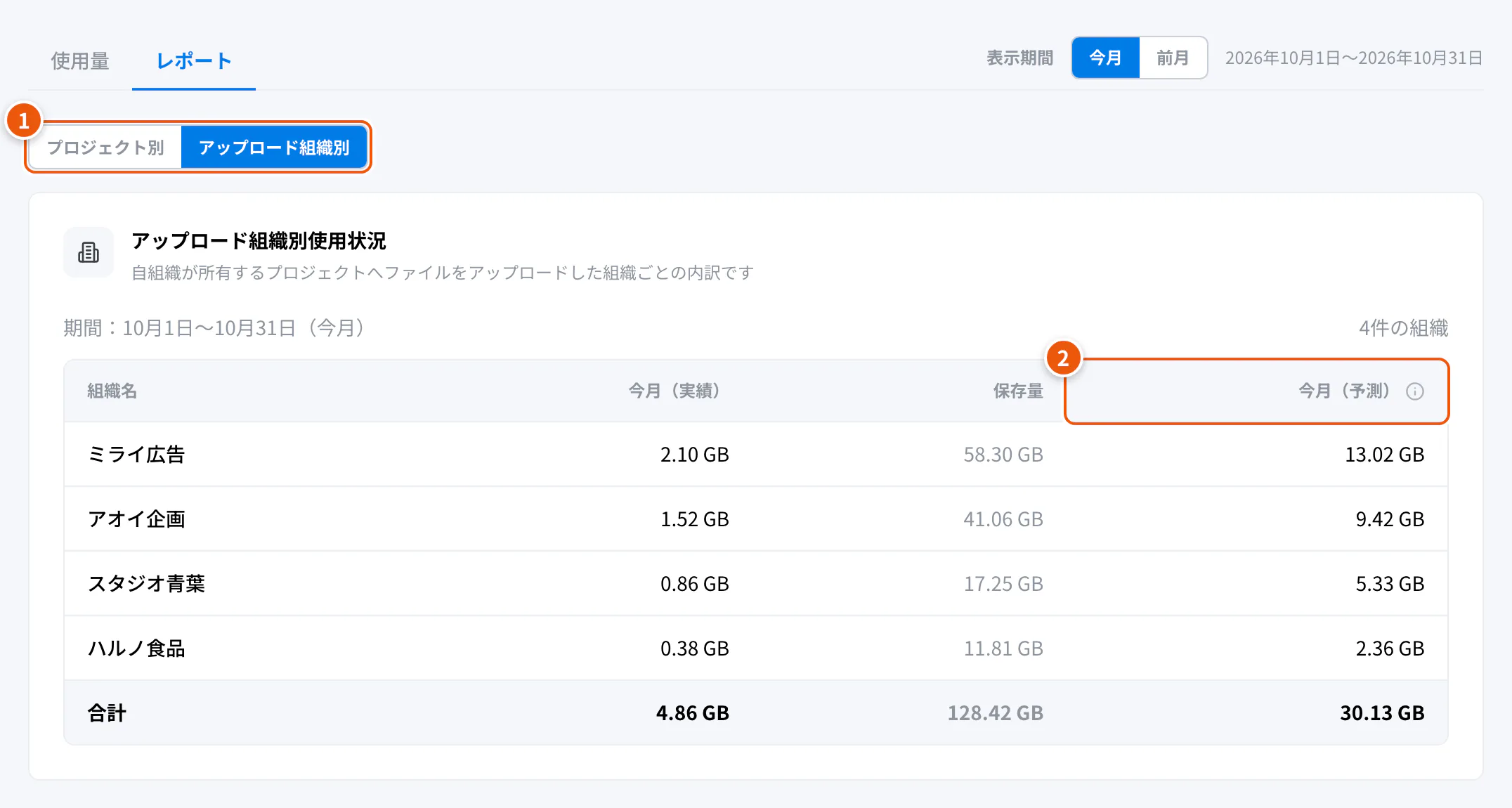 レポートのアップロード組織別。①内訳の切り替え ②今月（予測）