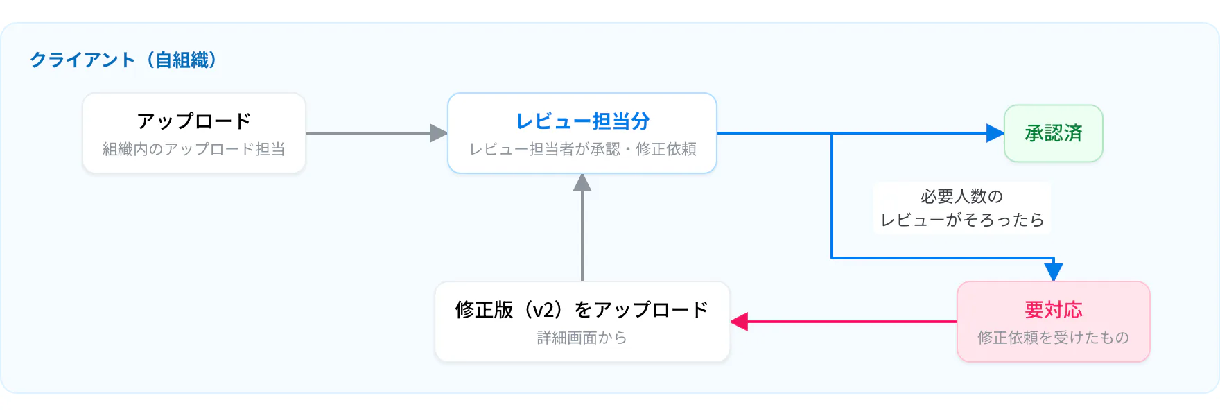 自組織アップロードの流れ。アップロードするとレビュー担当者の「レビュー担当分」に入り、必要人数のレビューがそろうと承認済か要対応になる。要対応のものは詳細画面から修正版（v2）をアップロードする