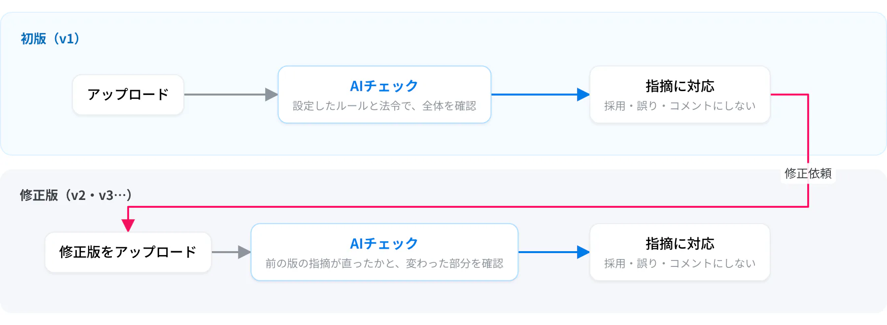 初版と修正版のAIチェックの違い。初版は設定したルールと法令で全体を確認し、修正版は前の版の指摘が直ったかと変わった部分を確認する
