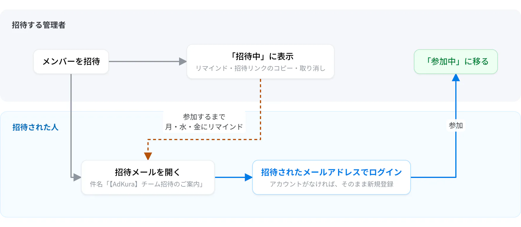 招待から参加までの流れ。管理者が招待すると「招待中」に表示され、招待された人がメールを開いて招待されたメールアドレスでログインすると「参加中」に移る。参加するまでは月・水・金にリマインドが届く