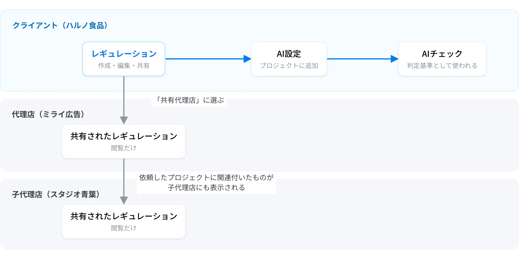 共有のしくみ。クライアントが共有代理店に選ぶと代理店が閲覧でき、子代理店に依頼したプロジェクトに関連付いたものはその子代理店にも表示される