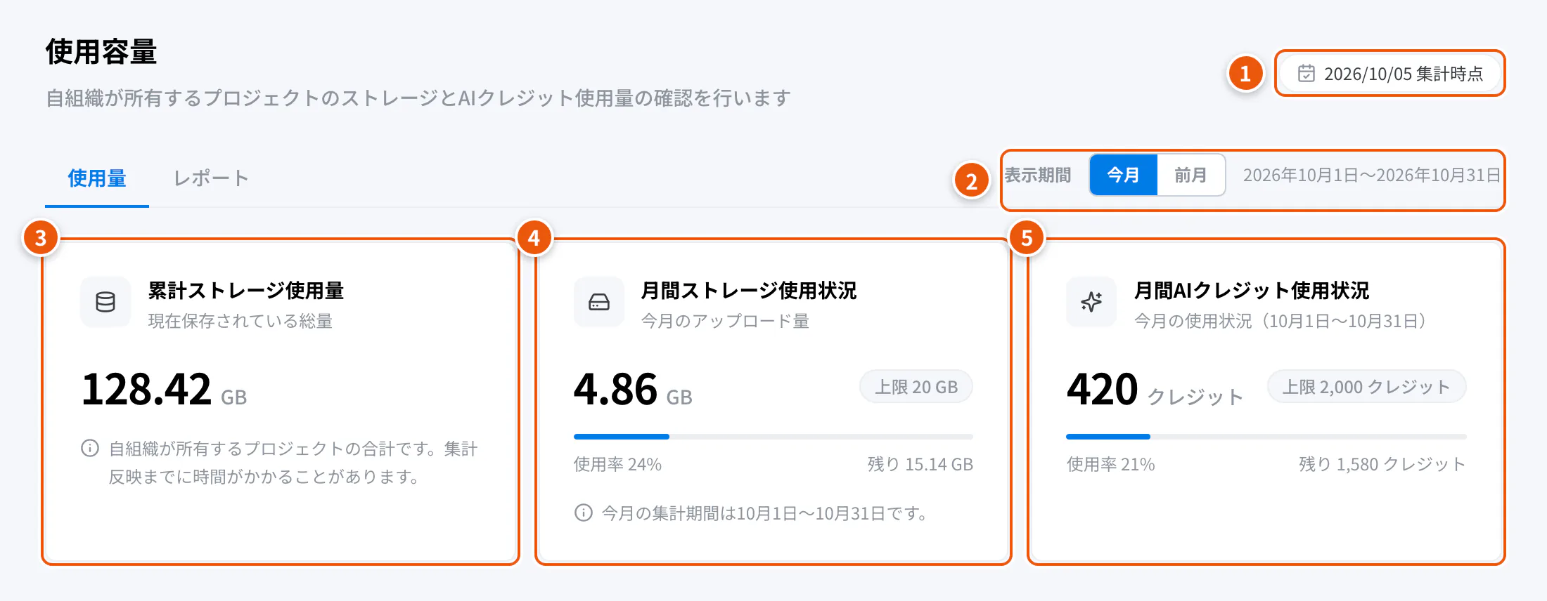 使用容量の画面。①集計時点 ②表示期間 ③累計ストレージ使用量 ④月間ストレージ使用状況 ⑤月間AIクレジット使用状況