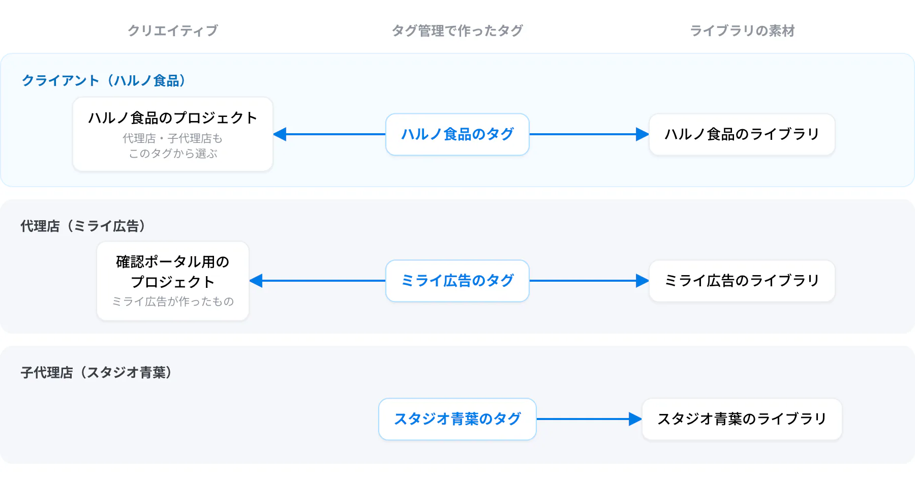 どのタグがどこに付くか。クリエイティブにはプロジェクトを作った組織のタグ、ライブラリの素材には自社のタグが付く