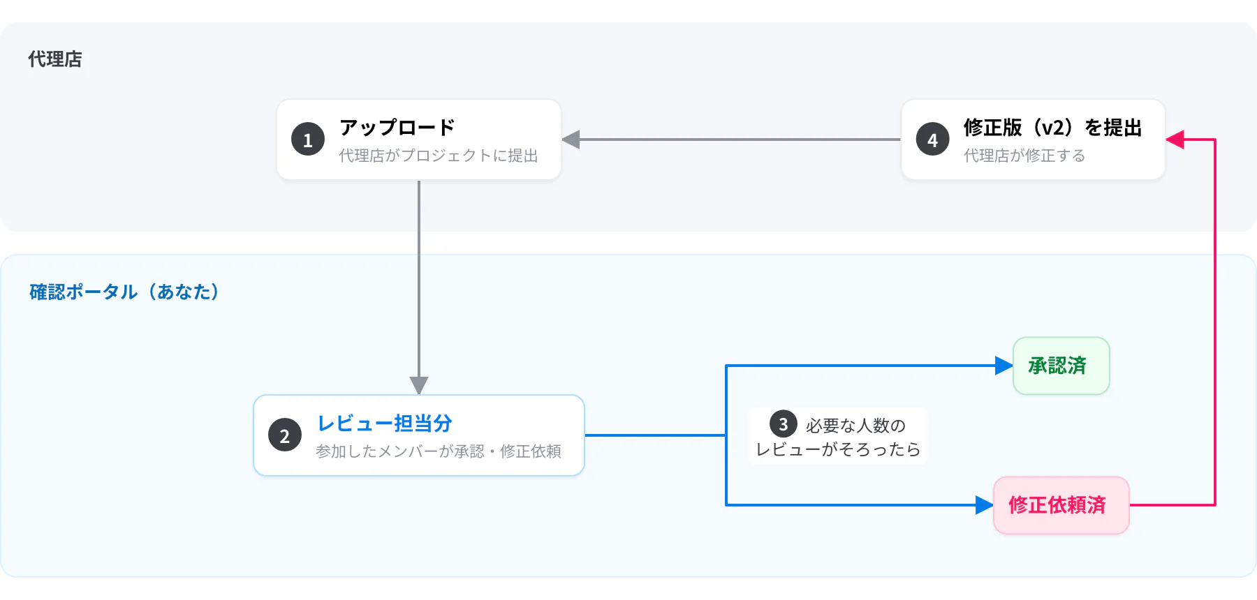 クリエイティブが届いてから承認されるまで。①代理店がアップロード ②レビュー担当分でレビュー ③必要な人数のレビューがそろうと承認済か修正依頼済 ④代理店が修正版を提出