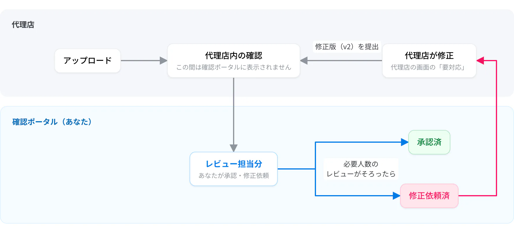 クリエイティブの流れ。代理店内の確認を経てレビュー担当分に届き、必要人数のレビューがそろうと承認済か修正依頼済になる。修正依頼済は代理店が修正し、修正版（v2）が届く
