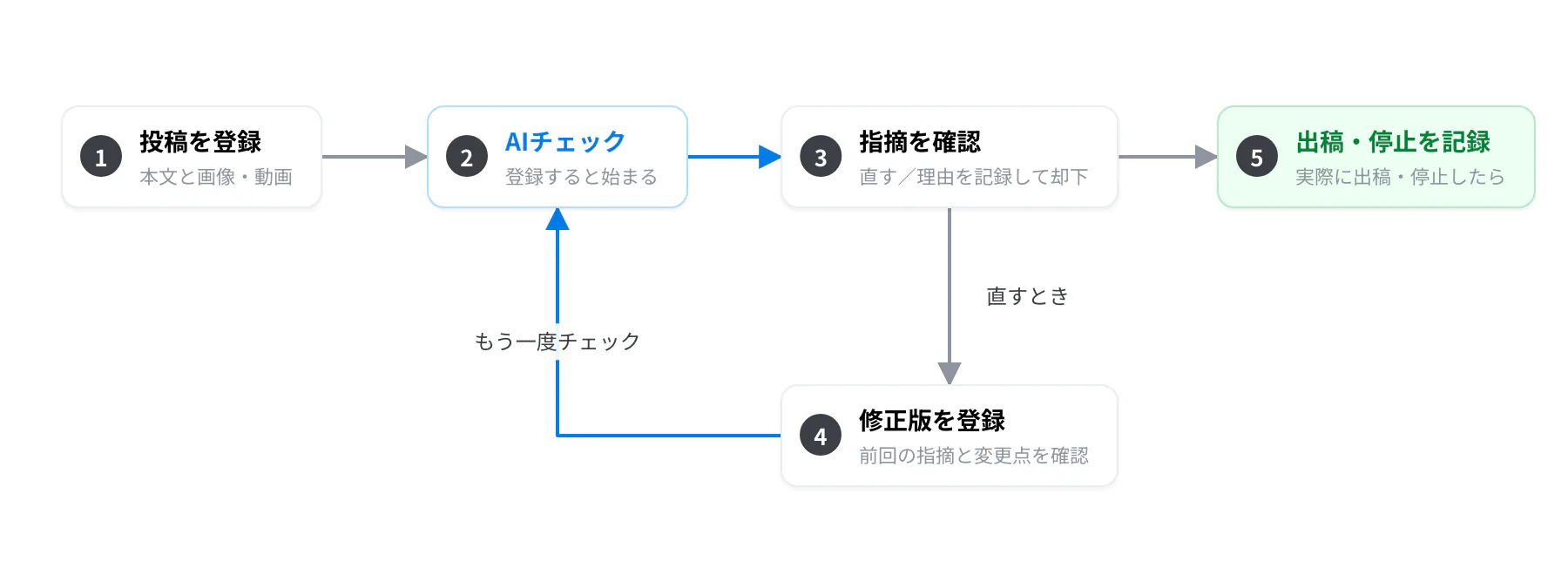 セルフチェックの流れ。①投稿を登録 ②AIチェック ③指摘を確認 ④修正版を登録して再チェック ⑤出稿・停止を記録
