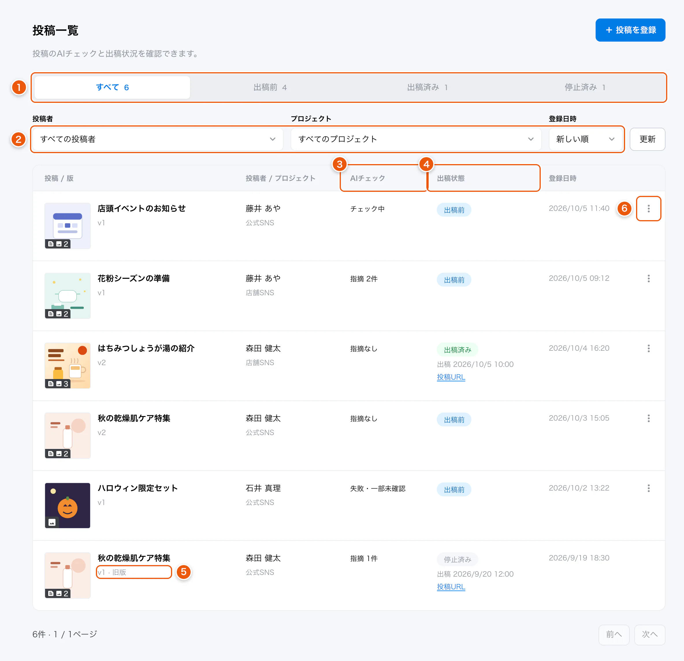 投稿一覧。①出稿状態の切り替え ②投稿者・プロジェクト・並び順 ③AIチェック ④出稿状態 ⑤旧版 ⑥︙（削除）