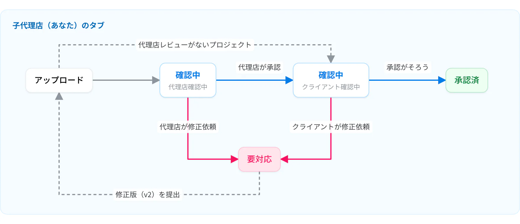 子代理店のタブとクリエイティブの流れ。アップロードしたものは、代理店のレビューの間もクライアントのレビューの間も「確認中」に入る。クライアントの承認がそろうと「承認済」、代理店かクライアントから修正依頼を受けると「要対応」になり、修正版（v2）を提出する