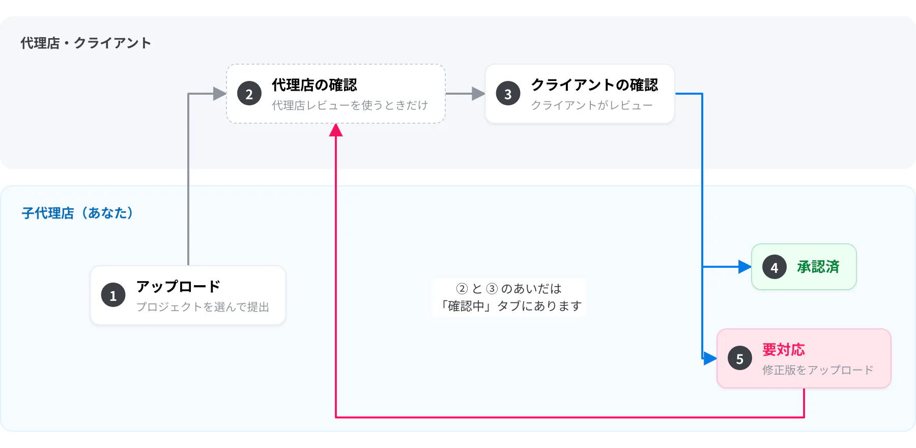 アップロードしてから承認されるまで。①アップロード ②代理店の確認 ③クライアントの確認 ④承認済 ⑤要対応
