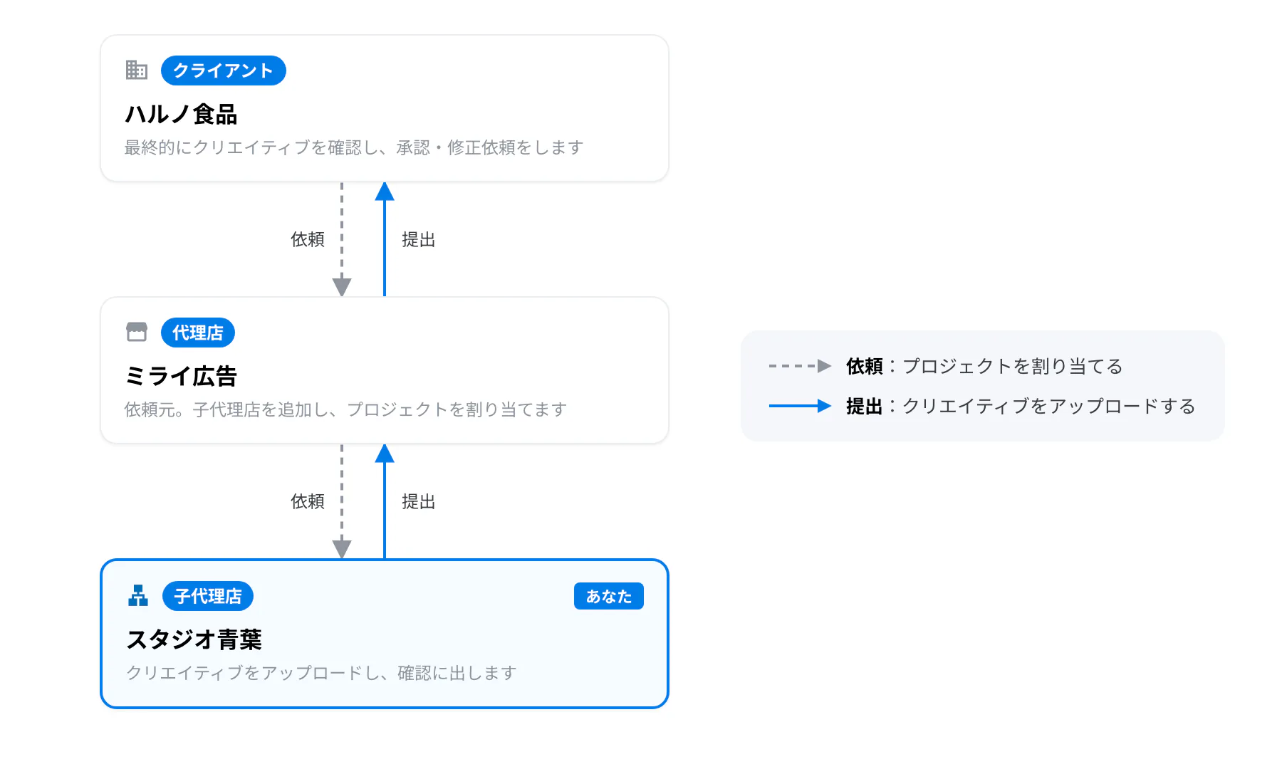 登場する組織。クライアントが代理店に、代理店が子代理店（あなた）にプロジェクトを依頼し、クリエイティブは子代理店から代理店を通ってクライアントに届く