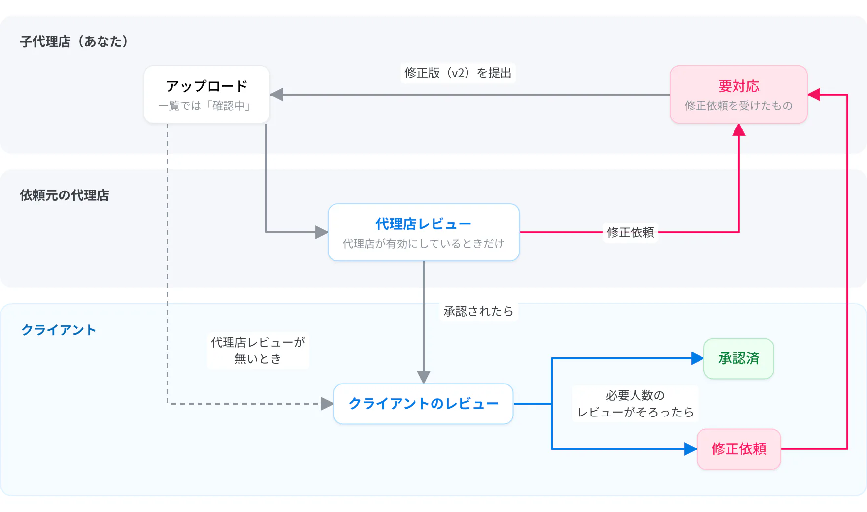 子代理店がアップロードしたクリエイティブの流れ。代理店が代理店レビューを有効にしていれば代理店が先に確認し、承認されるとクライアントのレビューに進む。修正依頼は子代理店の要対応に入り、修正版（v2）を提出する